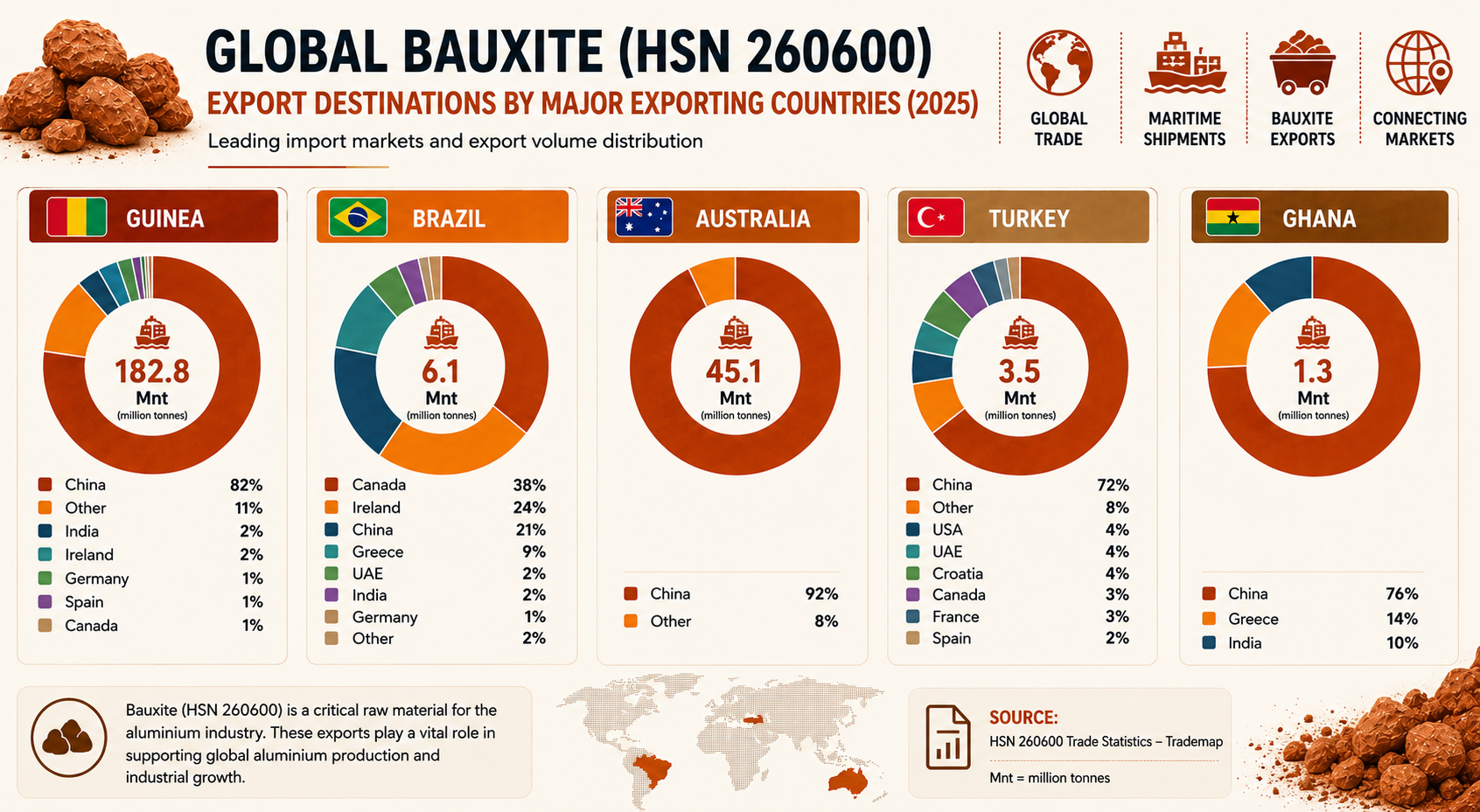 bauxite export destinations