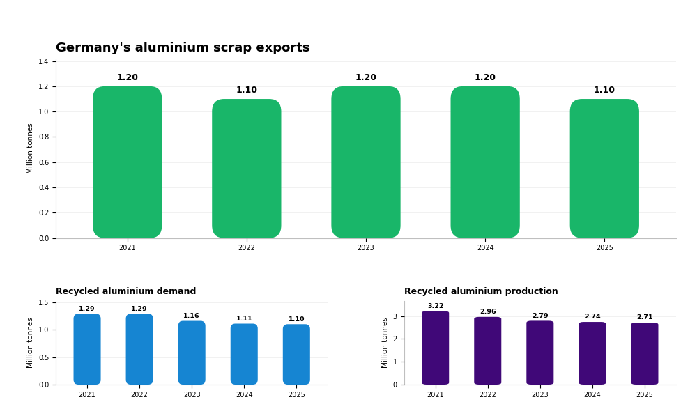 German scrap data