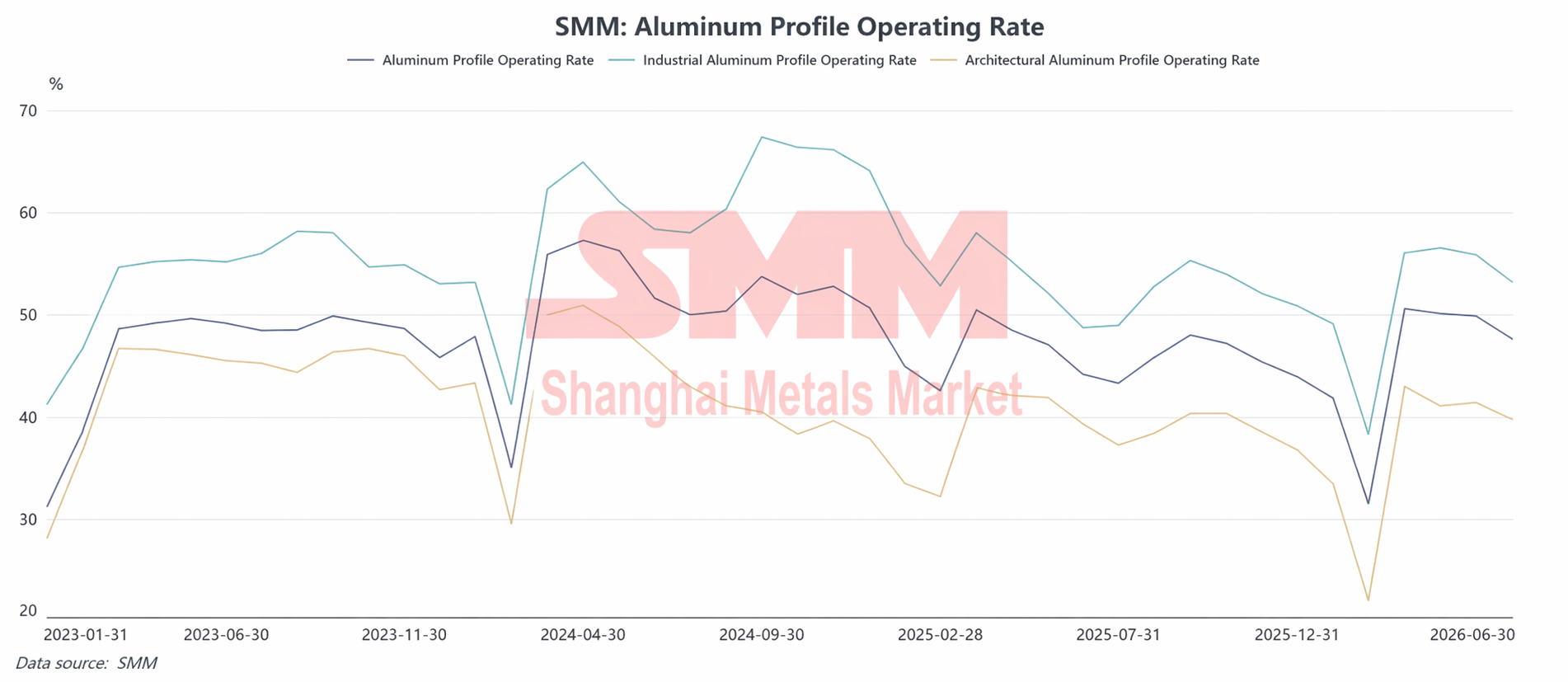 aluminium SMM extrusion inventory 1