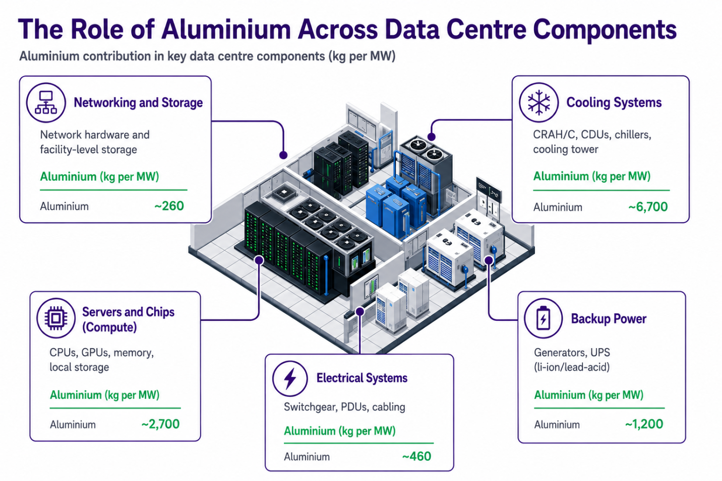 Role of aluminium across data centre components