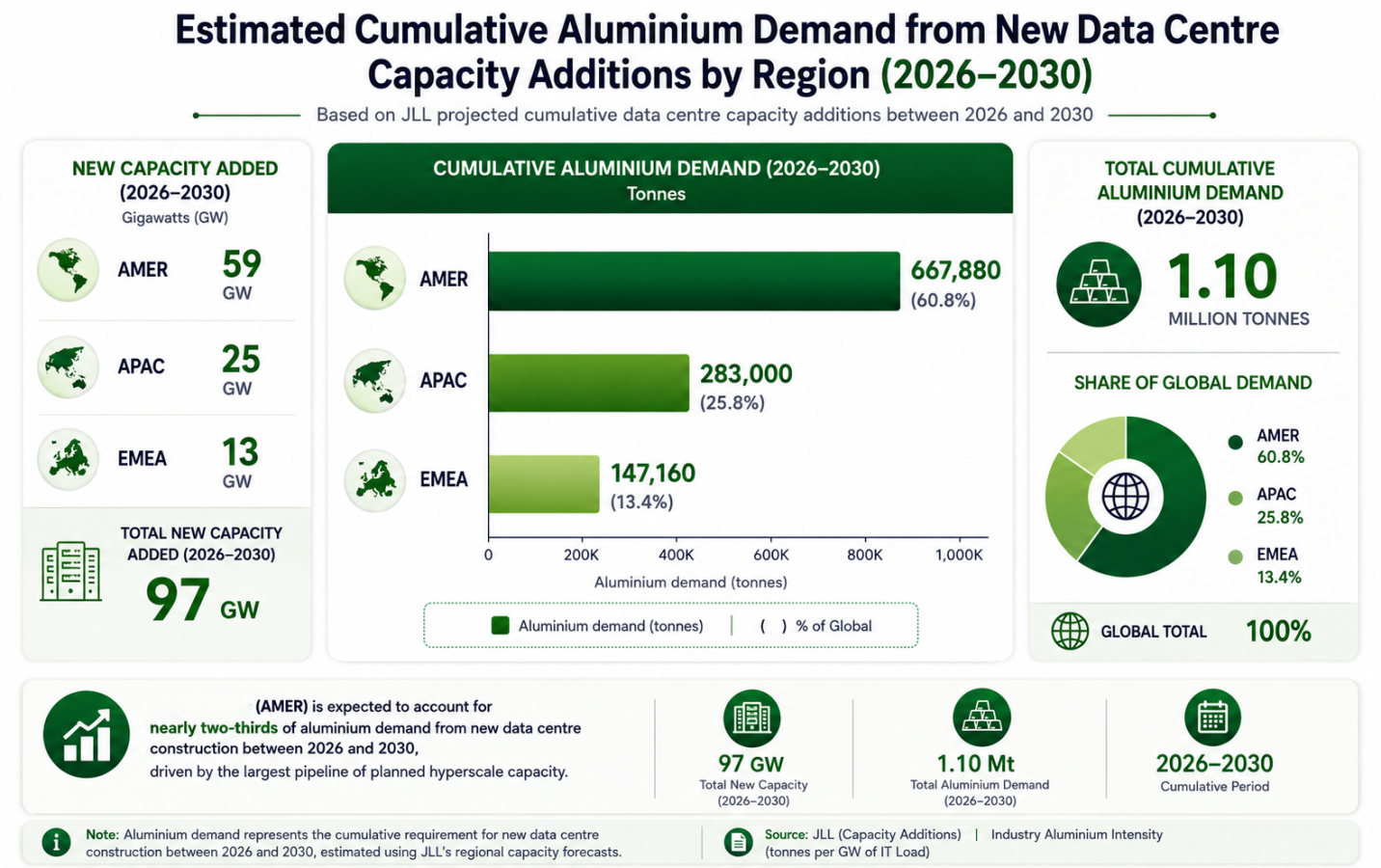 Aluminium demand for data centres