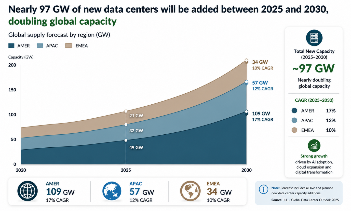 New data centres