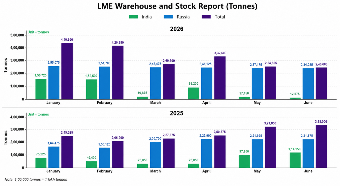 lme warehouse chart