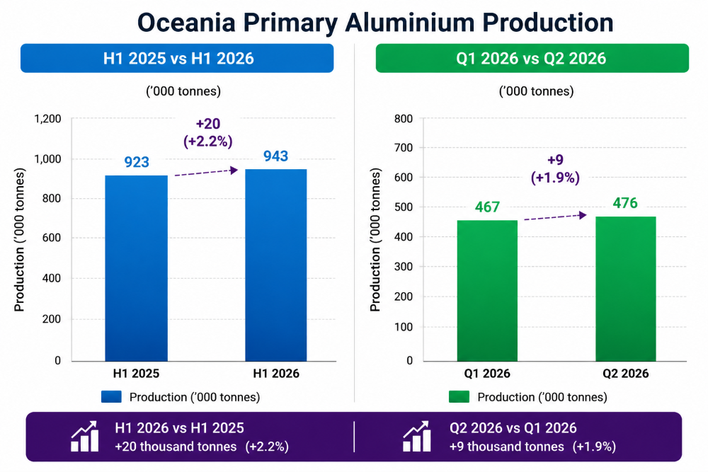 Oceania primary aluminium production