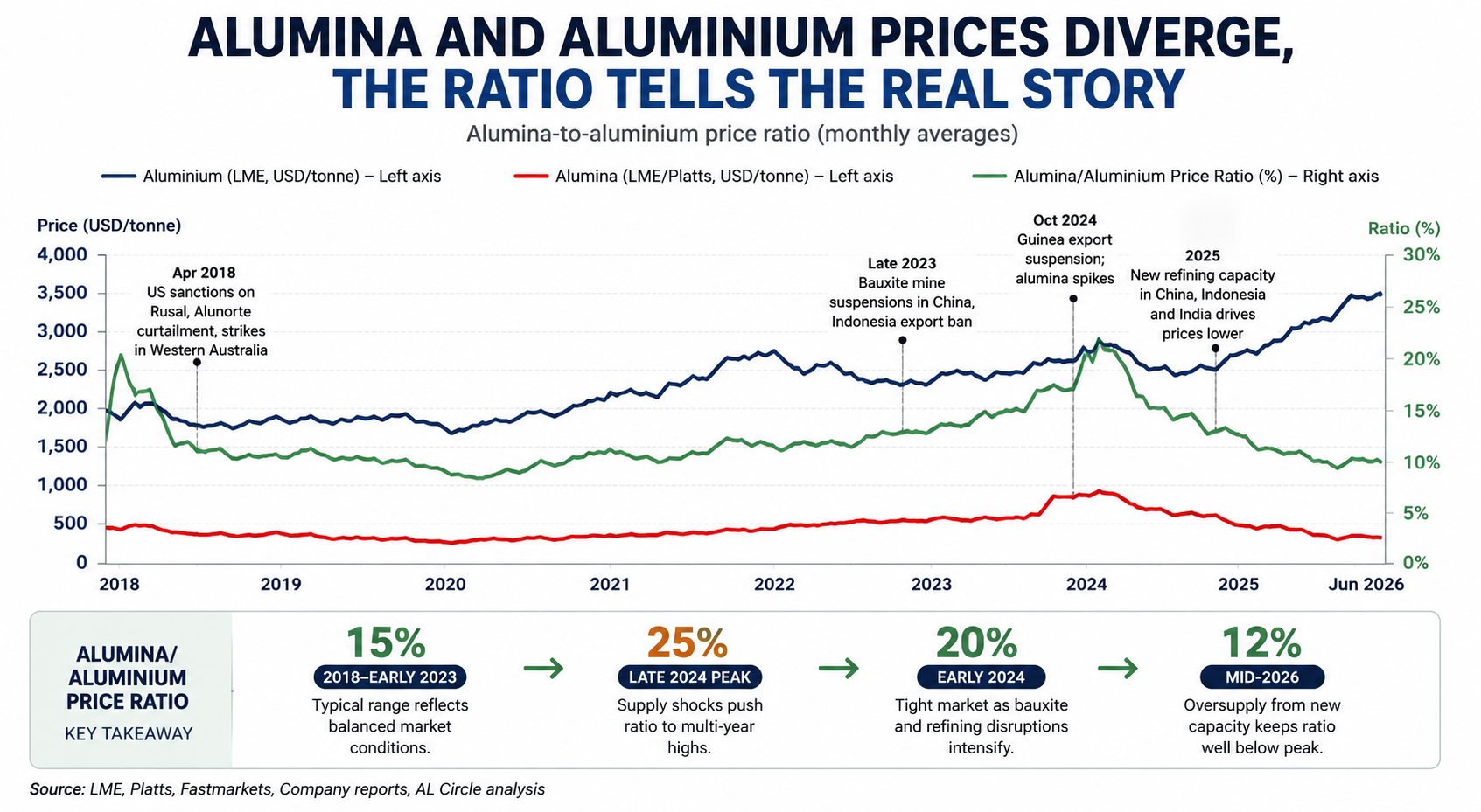 lme alumina and aluminum