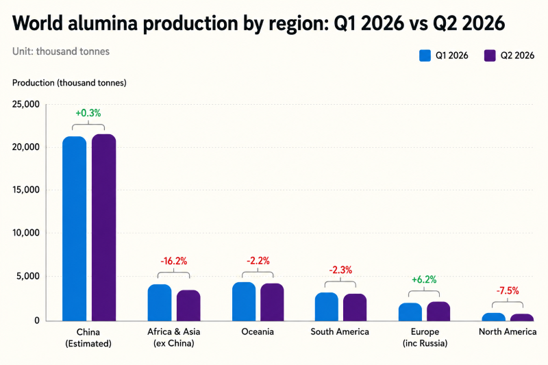 region wise alumina production