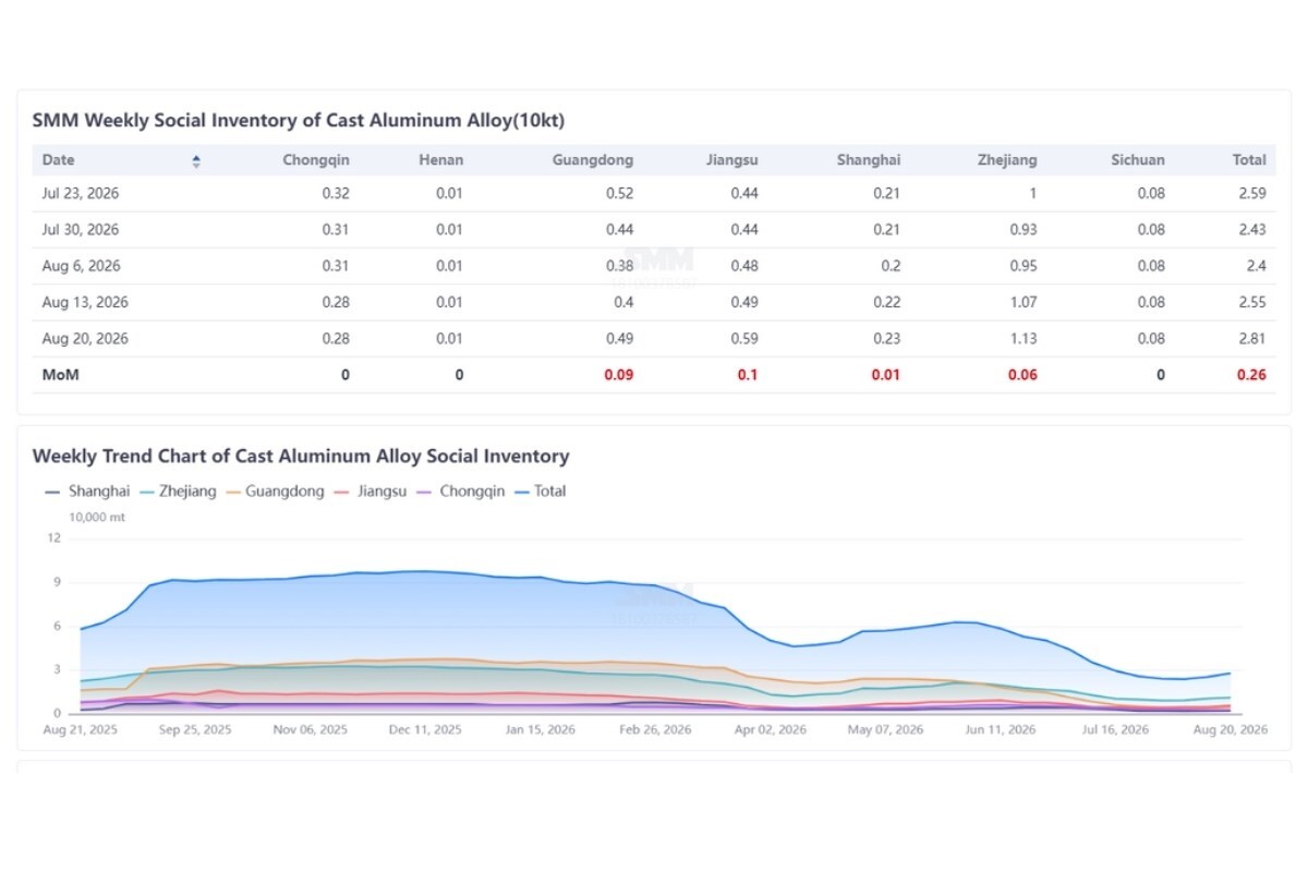China's cast aluminium alloy inventory rises 2,500 mt W-o-W, marking second consecutive week of buildup