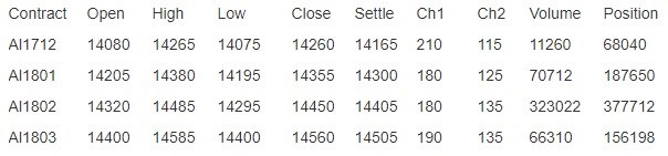SHFE Aluminium Price