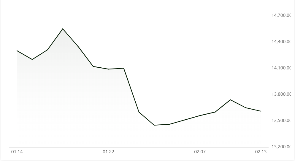 A00 aluminium ingot price falls for the second consecutive day