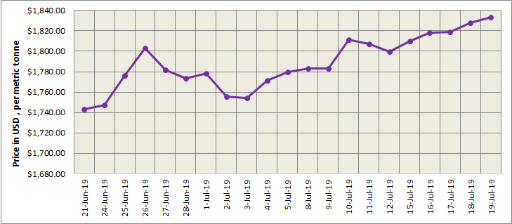 LME