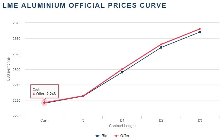 LME aluminium