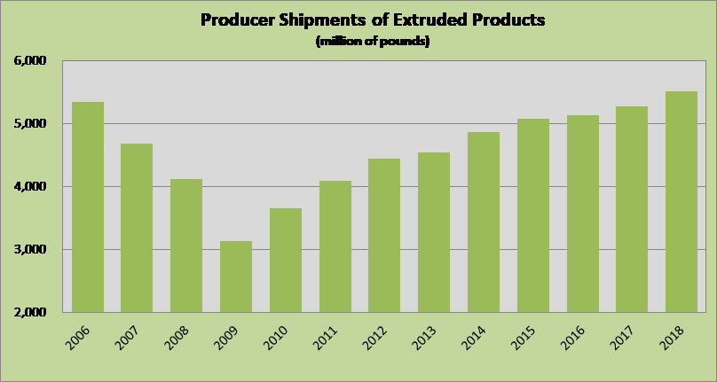 Extrusion shipment