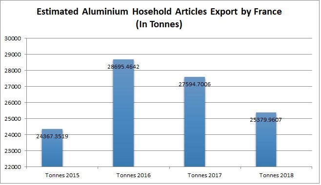 France aluminium household article export
