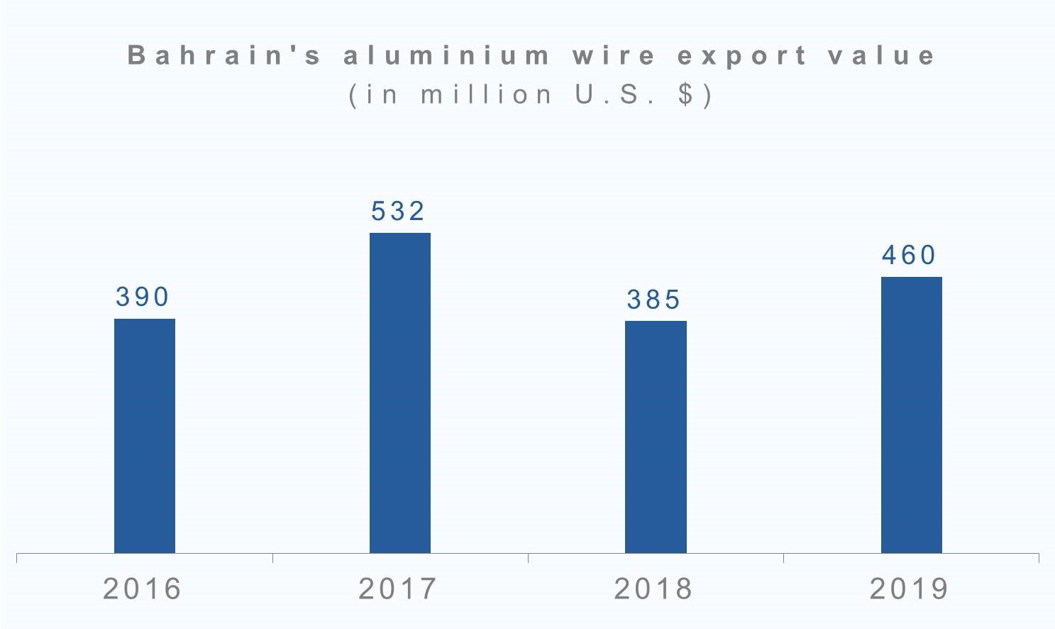 Bahrain's aluminium wire export value