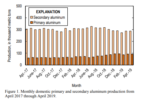 primary aluminium