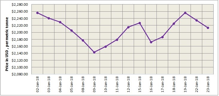 LME Aluminium