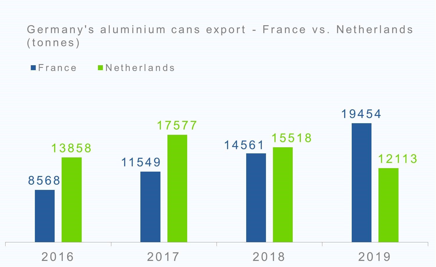Germany's aluminium cans export - France vs. Netherlands
