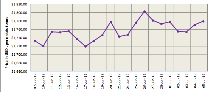 LME
