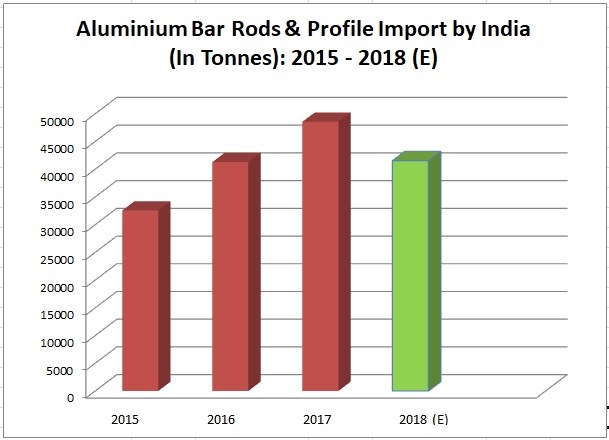 India aluminium profiles import