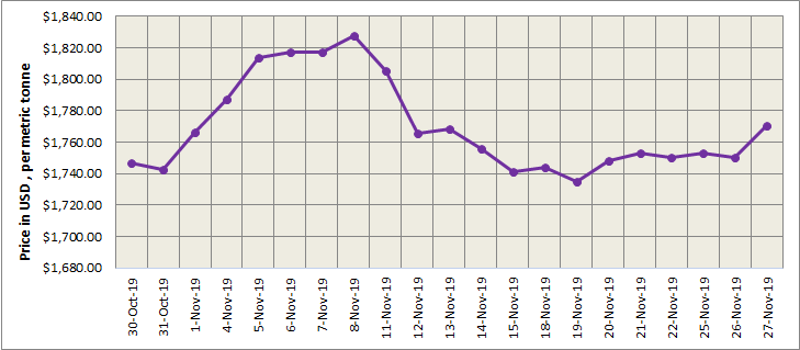 LME
