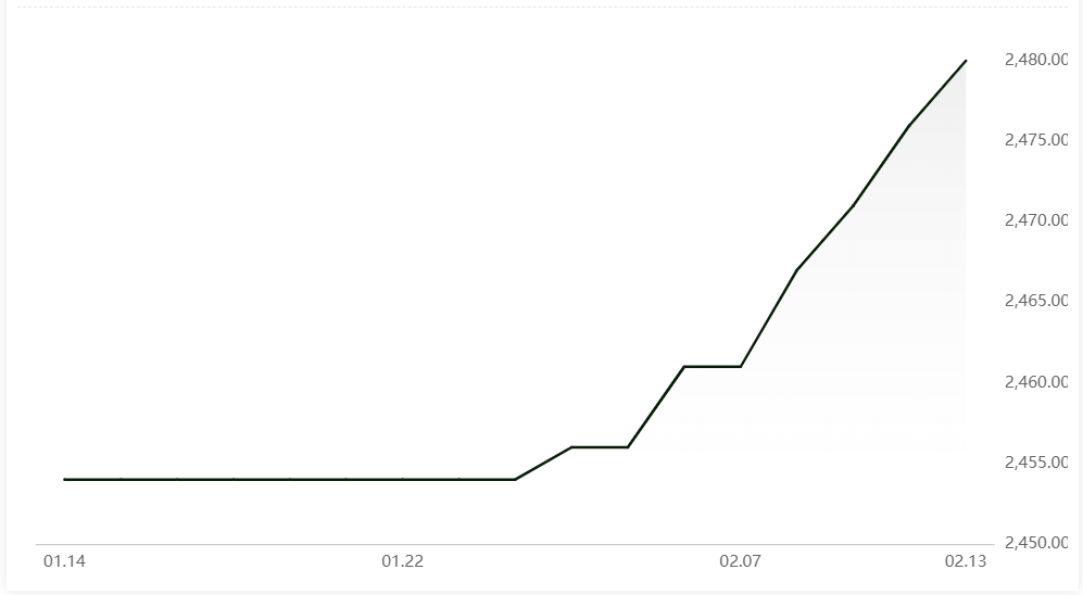 Alumina price extends growth by RMB4/t