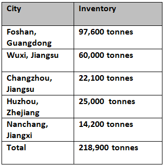 Chinese aluminium billet inventories record a rise, although slower from last week