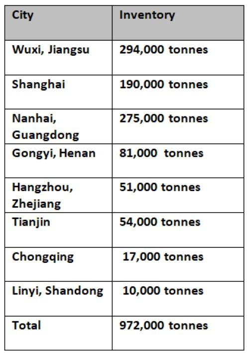 primary aluminium