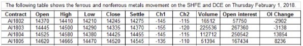 SHFE Aluminium