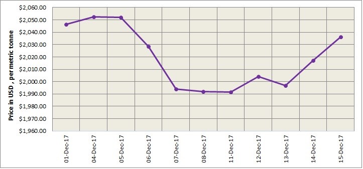 LME Aluminium 