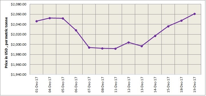LME Aluminium