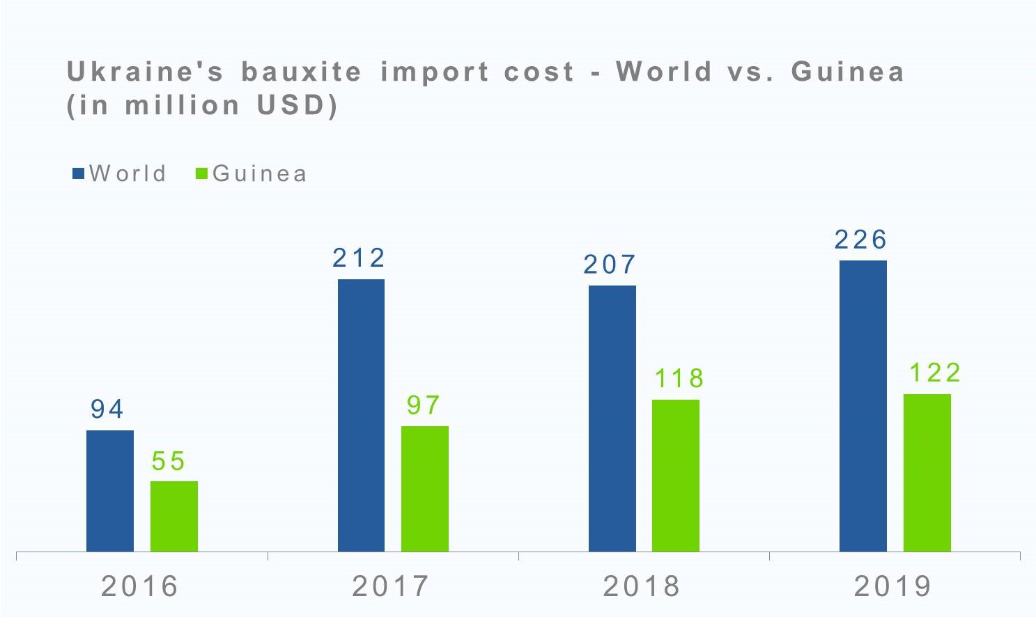 Ukraine's bauxite import cost - World vs. Guinea