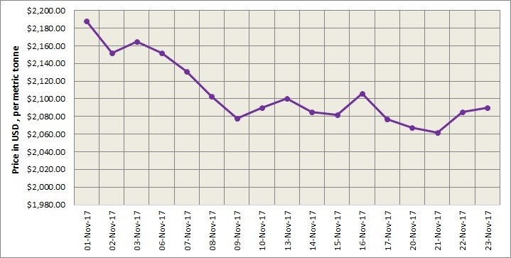 LME Aluminium