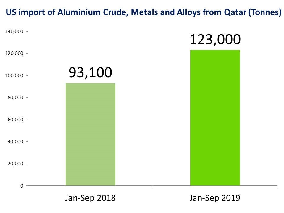 US import from Qatar
