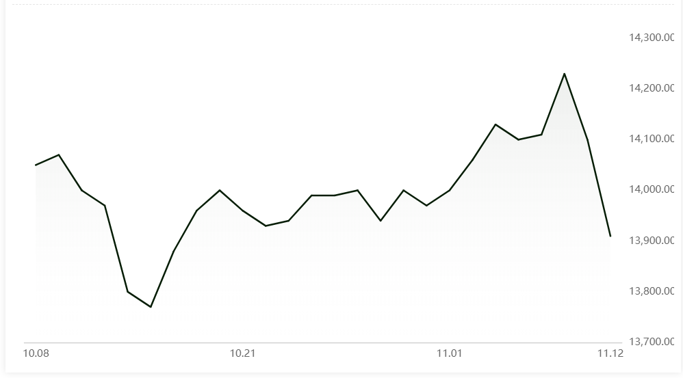 A00 aluminium ingot price declines by RMB190/t