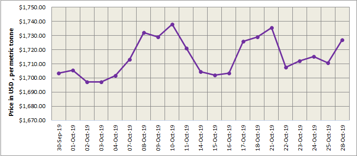 LME