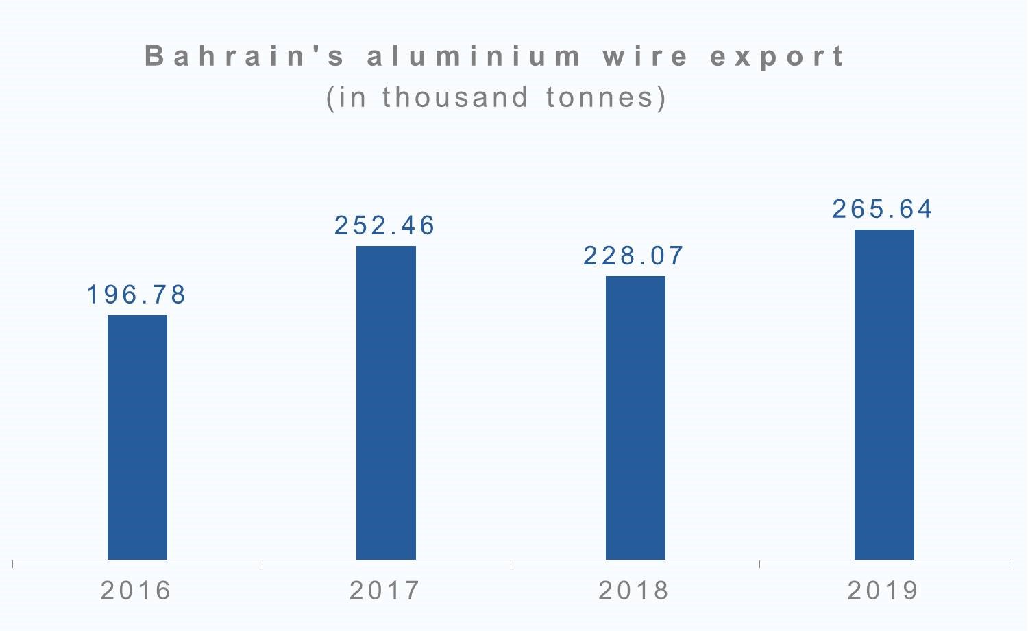 Bahrain's aluminium wire export