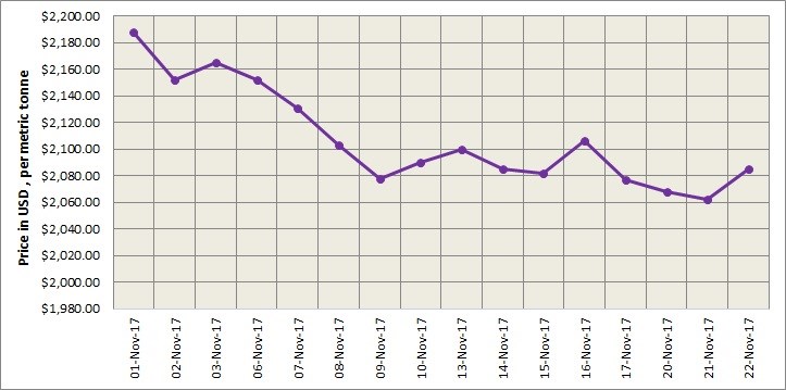 LME Aluminium