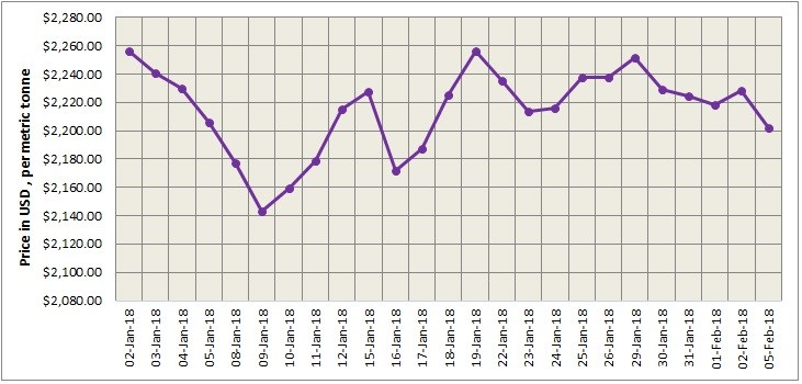 LME Aluminium