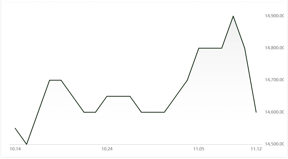 Aluminium alloy (A356) price down by RMB200/t
