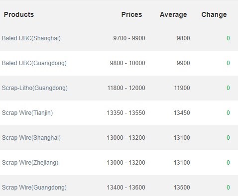 China aluminium scrap prices