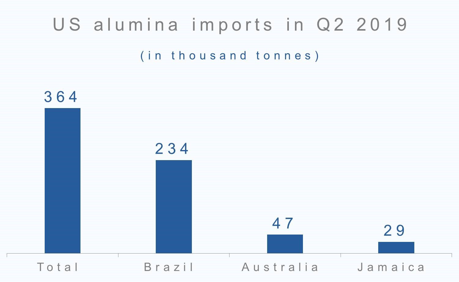 US alumina imports in Q2 2019