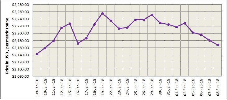 LME Aluminium