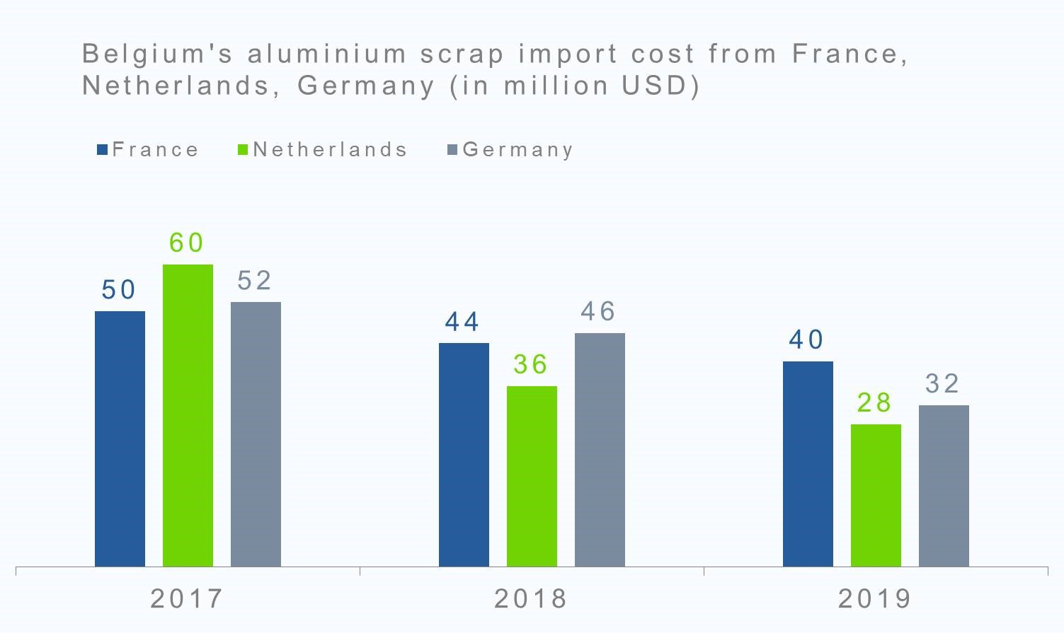 Belgium's aluminium scrap import cost