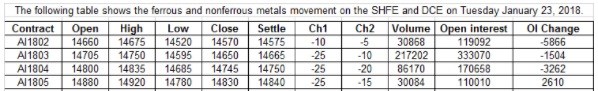 SHFE Aluminium