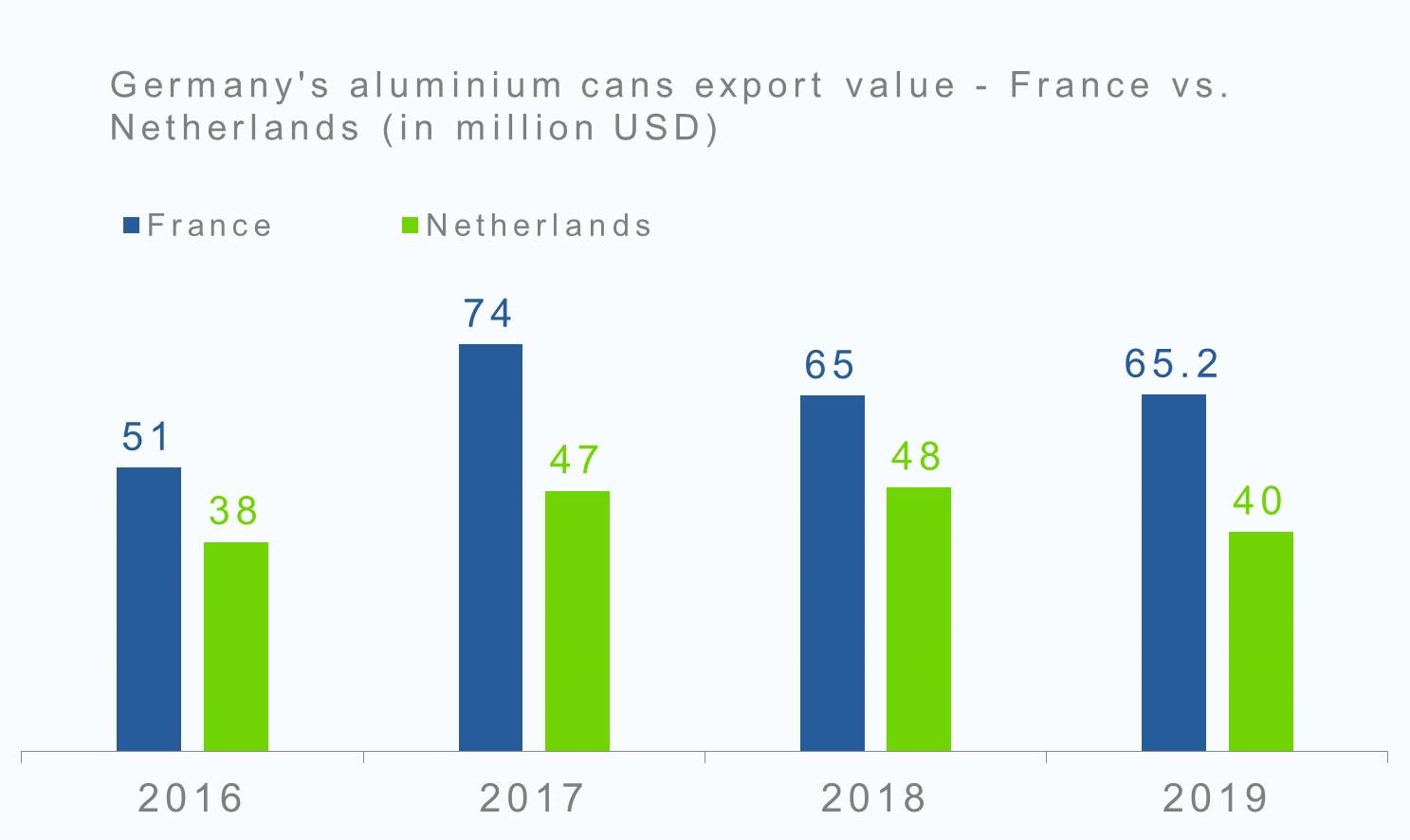 Germany's aluminium cans export value