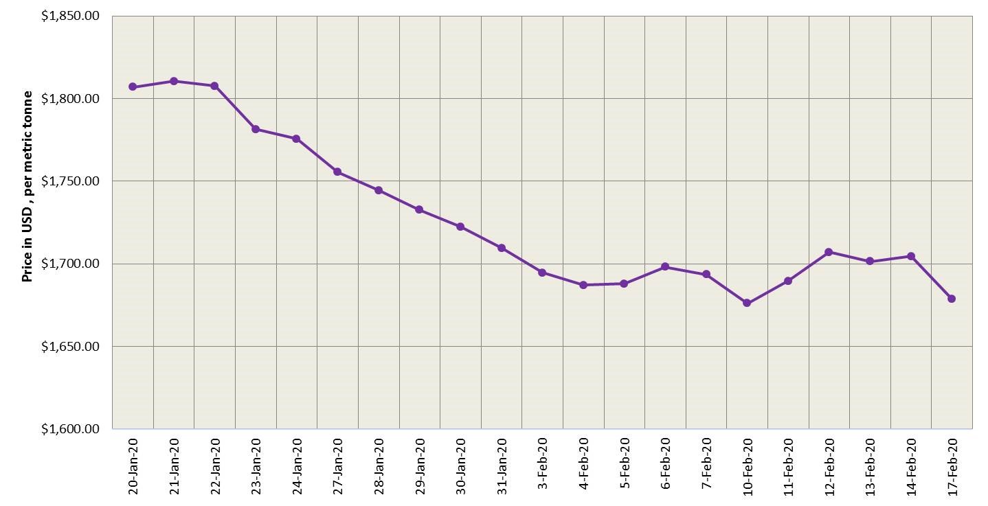 Three-month LME aluminium slipped on the strongest US dollar index