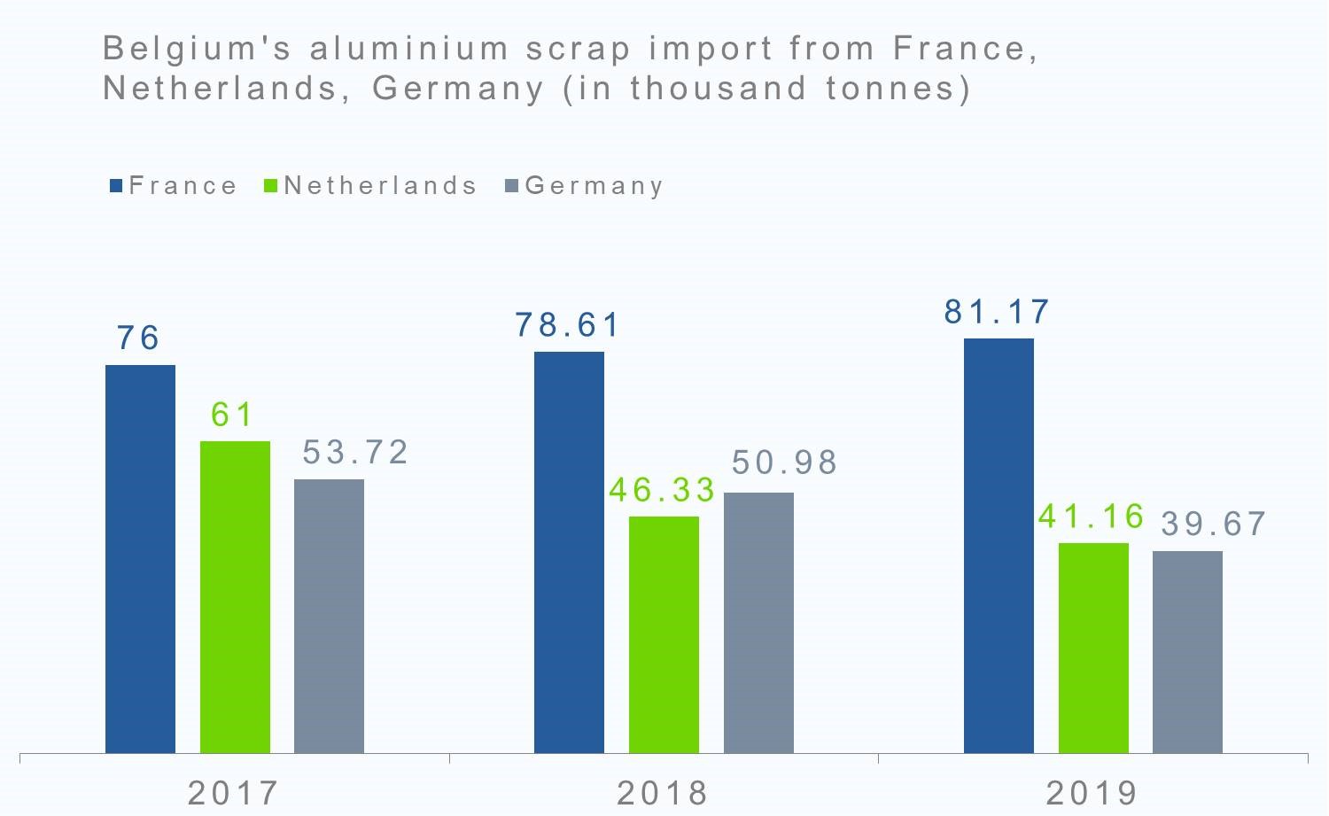 Belgium's aluminium scrap import from three leading countries