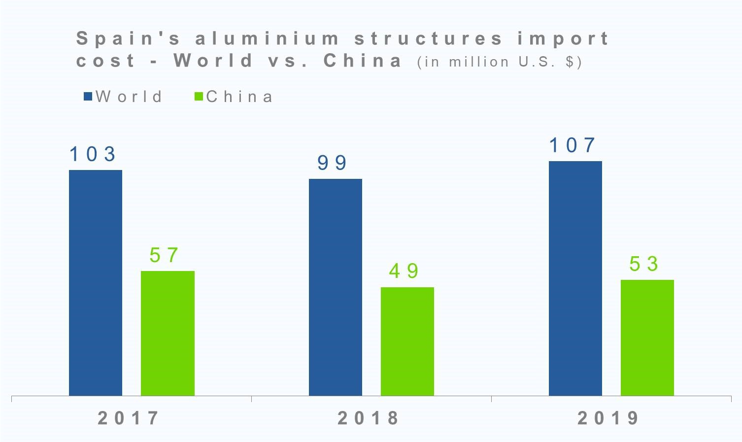 Spain's aluminium structures import cost