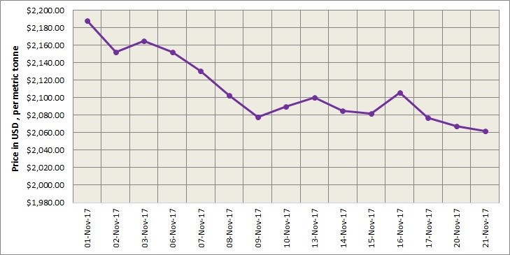 LME aluminium