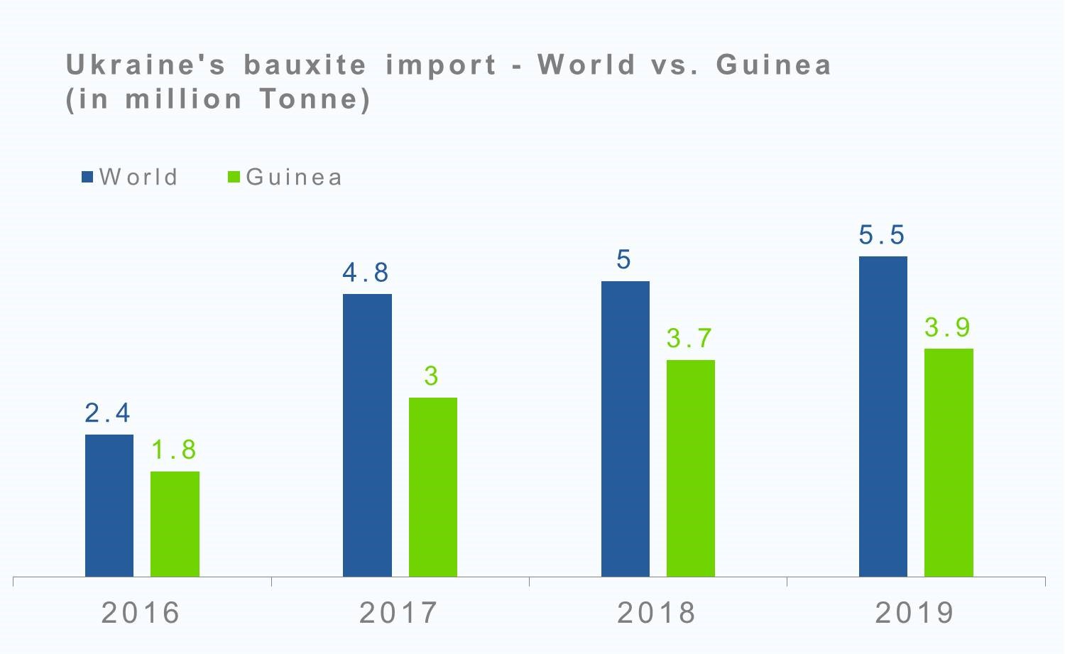 Ukraine's bauxite import - World vs. Guinea